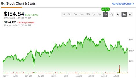Johnson & Johnson Stock (NYSE:JNJ): A Smart Dividend Pick for 2024 .